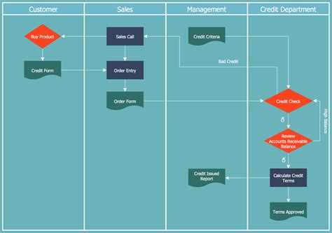 Example of a Cross-Functional Flowchart