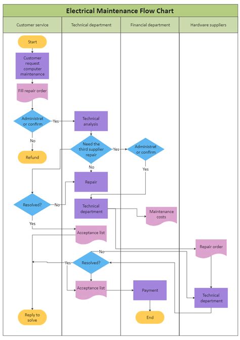 Cross-Functional Flowchart Template for Financial Management