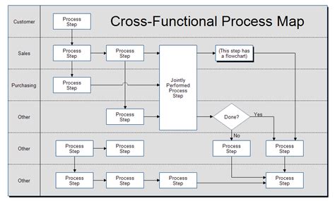 Cross-Functional Process Map Template