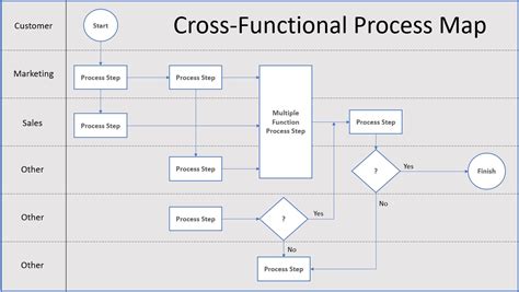 Cross-Functional Process Map