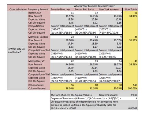 Interpreting a Cross-Tabulation Table