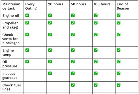 Boat Maintenance Schedule Template for Cruising Ducks