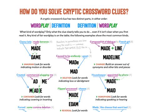 A person solving a cryptic crossword puzzle with anagrams