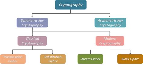 Cryptography Protocols