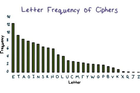 Cryptoquip Cipher Analysis