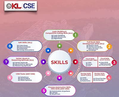 CSE Skill Development