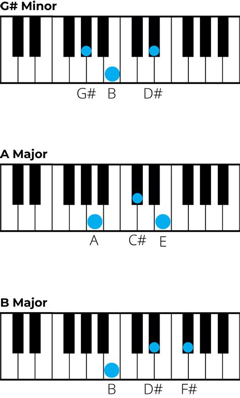 C# Minor Chord