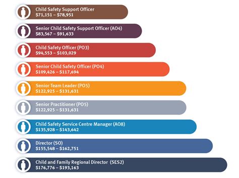 CSO Salary Career Path