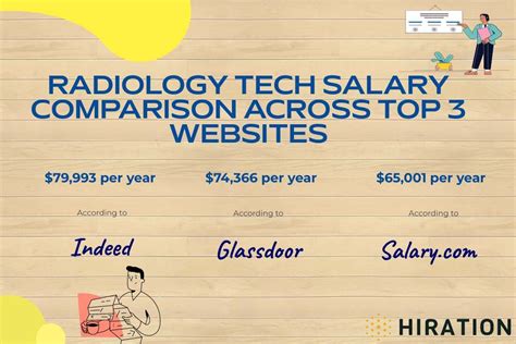 CT Radiology Technician Salary Overview