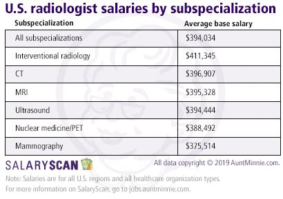 Description of CT Radiology Technician Salary Range