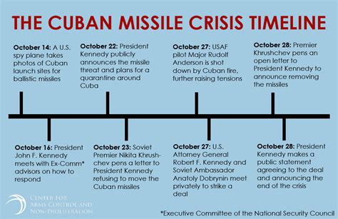 Key events of the Cuban Missile Crisis