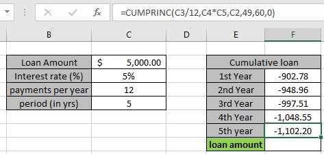 Cumprinc Chart