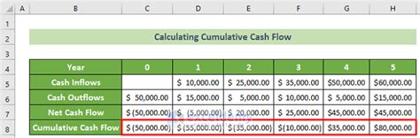 Cumulative Cash Flow Calculation Example