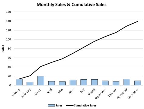 Cumulative Chart Example 1