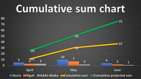 Cumulative Chart Example 3