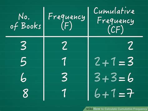 Cumulative Frequency Calculator