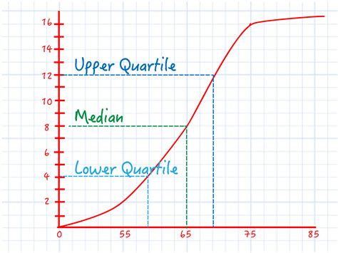 Cumulative Frequency Curve