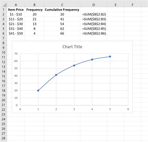 Cumulative Frequency Formula using Excel Charts