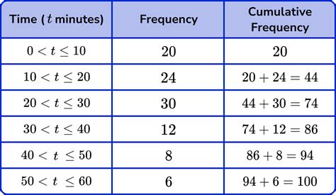 Cumulative Frequency Formula