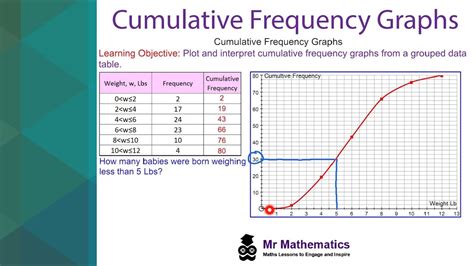 Cumulative Frequency Graph