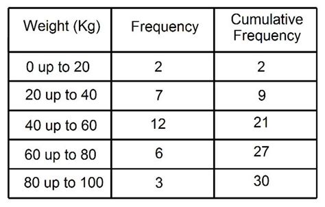 Cumulative Frequency Table