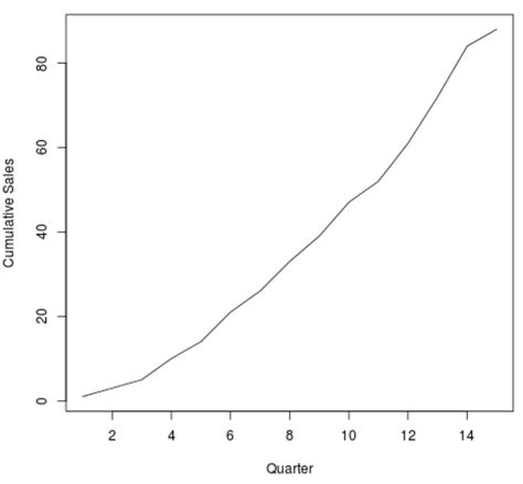 Cumulative Graph Example