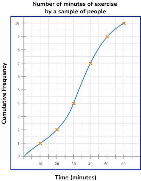 Cumulative Graph Example 1