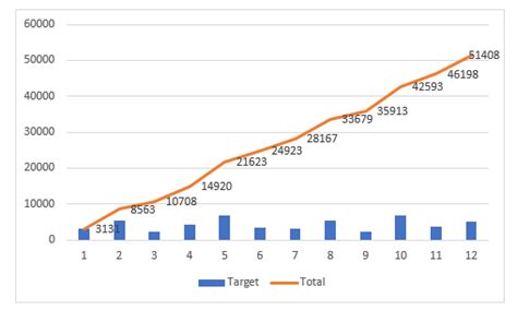 Cumulative Graph Template