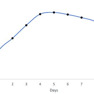 Cumulative Pattern Example