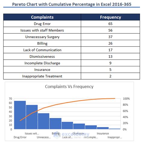 Cumulative Percentage Analysis