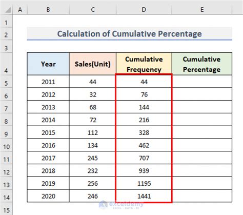 Cumulative percentage change