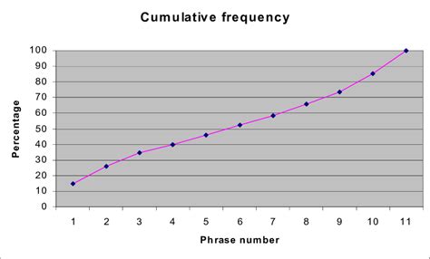 Cumulative Percentage Graph