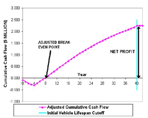 Cumulative Profit Example