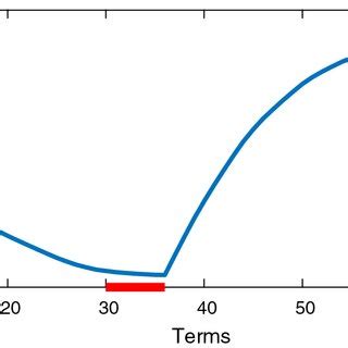 Cumulative Trend Example