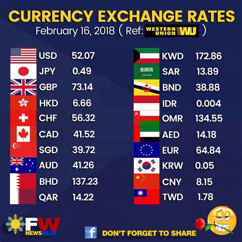 Currency conversion rates