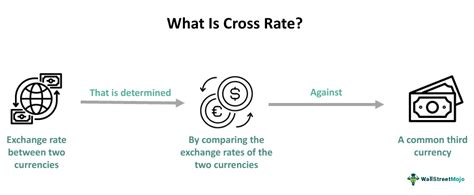 Currency Cross Rate Example