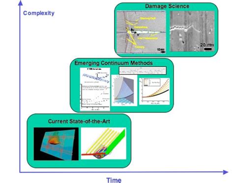 Current Research and Future Directions