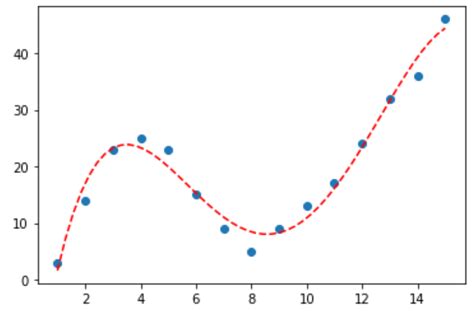 Curve Fitting Best Practices