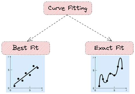 Curve Fitting Case Studies