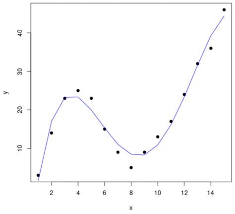 Curve Fitting Example 1