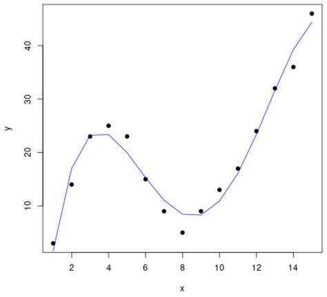 Curve Fitting Example 3