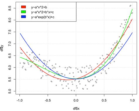 Curve Fitting Example 7