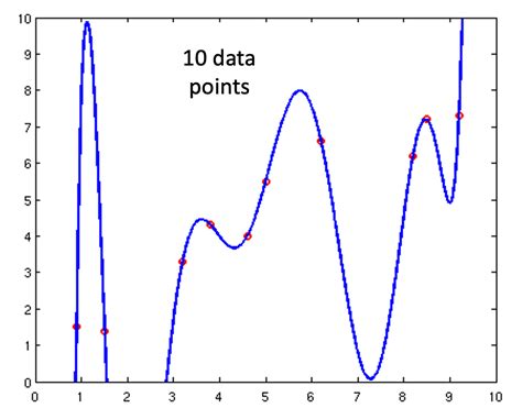 Curve Fitting Example 9