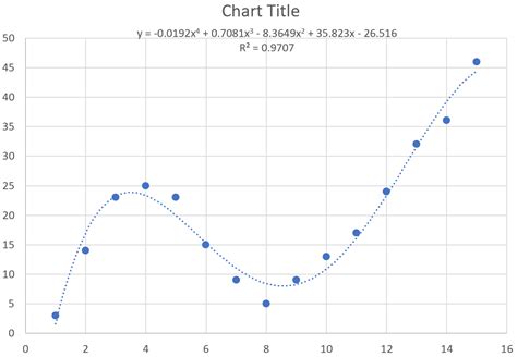 Curve-fitting in Excel