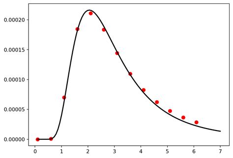 Curve-fitting functions in Excel