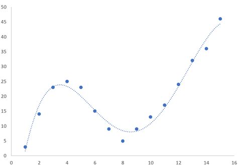 Curve Fitting in Excel Charts