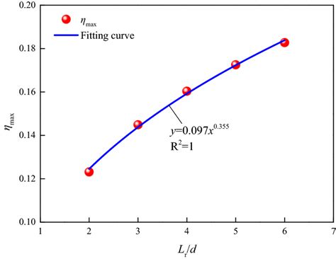 Curve Fitting Research Papers