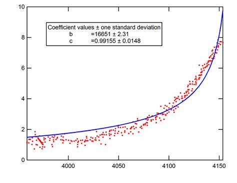 Curve Fitting Example