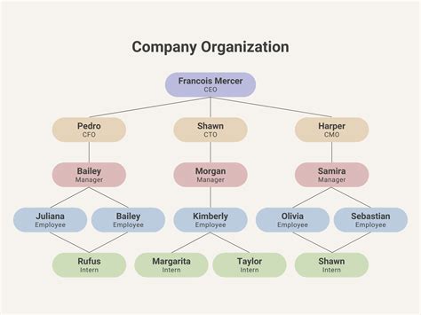 Custom Org Chart Template