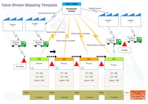 Custom Value Stream Mapping Template